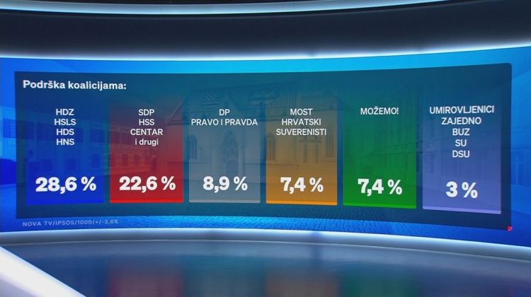 Novi Crobarometar: Istraživanje otkriva je li Milanović uspio srušiti rejting HDZ-u i koga bi građani radi...