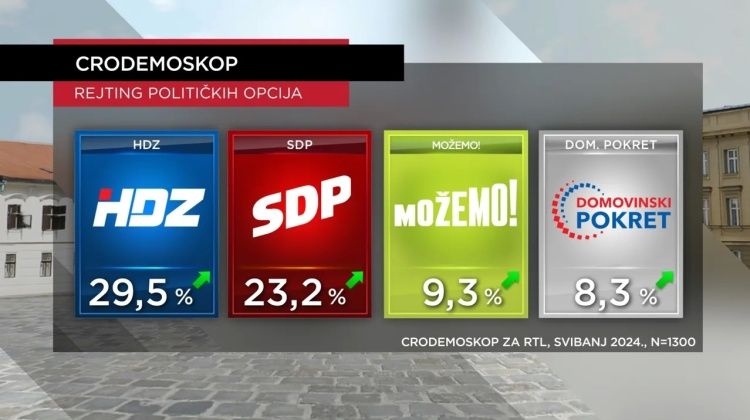 Kakav je rejting stranaka i političara? Premijer je pobjednik u dvije kategorije. Pogledajte kako su...