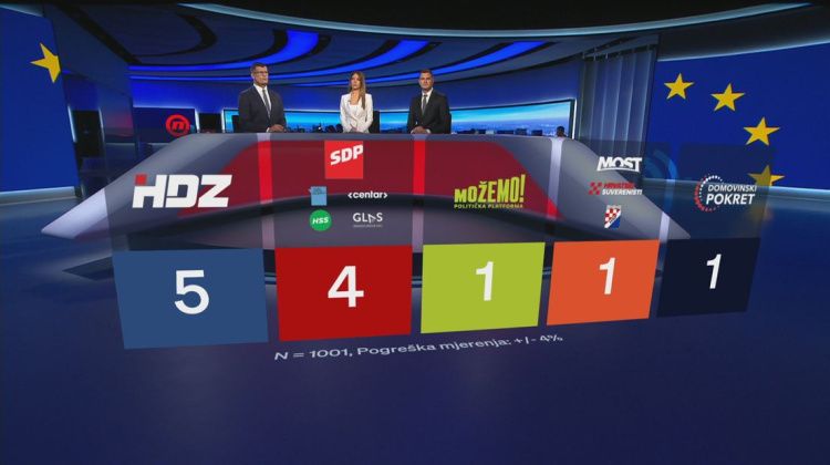 Posljednja anketa prije izbora za Europski parlament: HDZ može i do šest mandata, a tri stranke love po je...