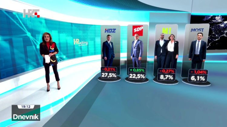 U Dnevniku HTV-a najnoviji HRejting: Kako stranke kotiraju kod birača