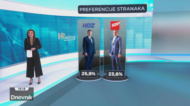 HRejting: Kako stoje političke stranke nakon predsjedničkih izbora