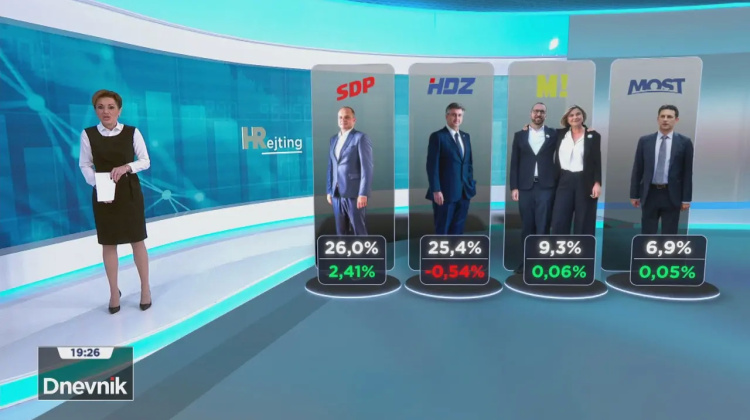 HRejting: Kako bi izgledao raspored stranaka da su sada izbori za Sabor