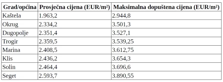VELIKI VODIČ: Evo kako građani Solina, Trogira i Kaštela mogu ostvariti povrat poreza za prvu nekretninu 