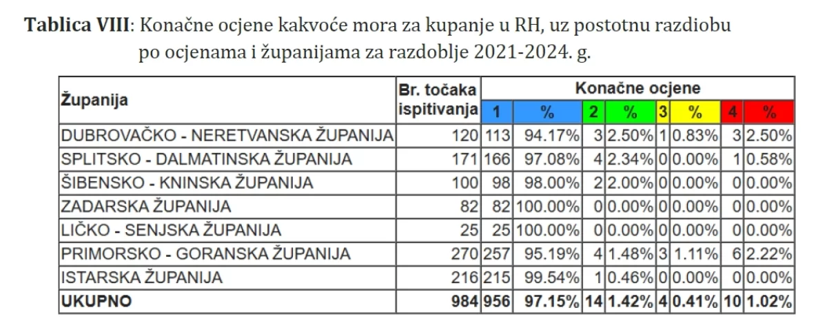 Među 10 najonečišćenijih kupališta u Hrvatskoj jedno je kod nas