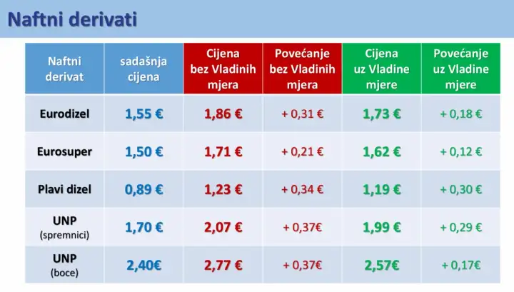 gorivo vlada