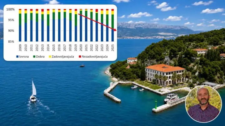 Hrvatska po kvaliteti kvaliteti voda za kupanje pala s 5. na 12. mjesto
